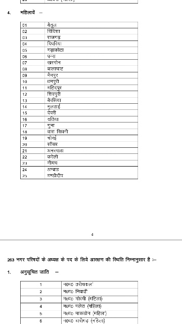 OBC reservation for urban body elections