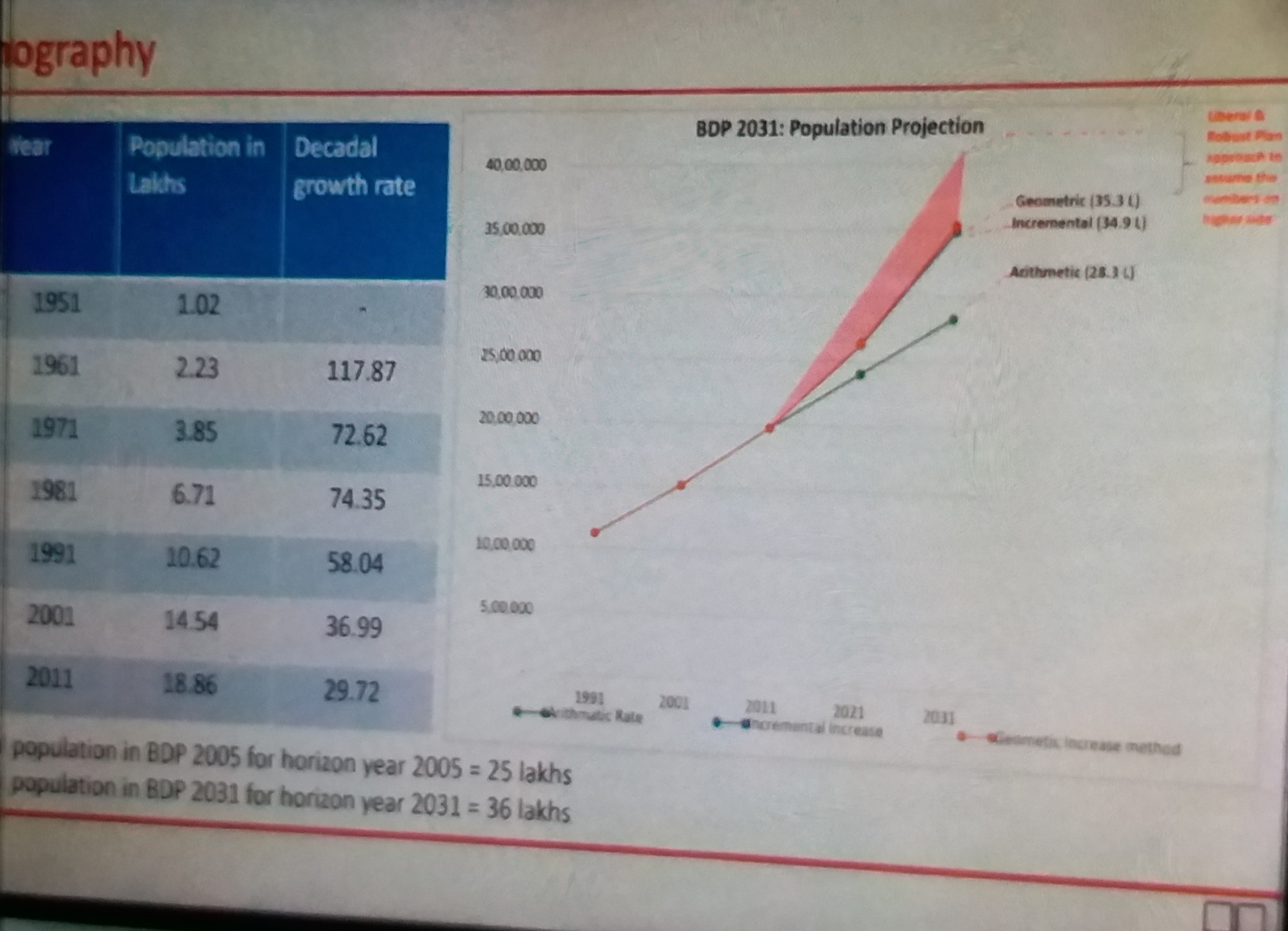 Viewed plan through presentation