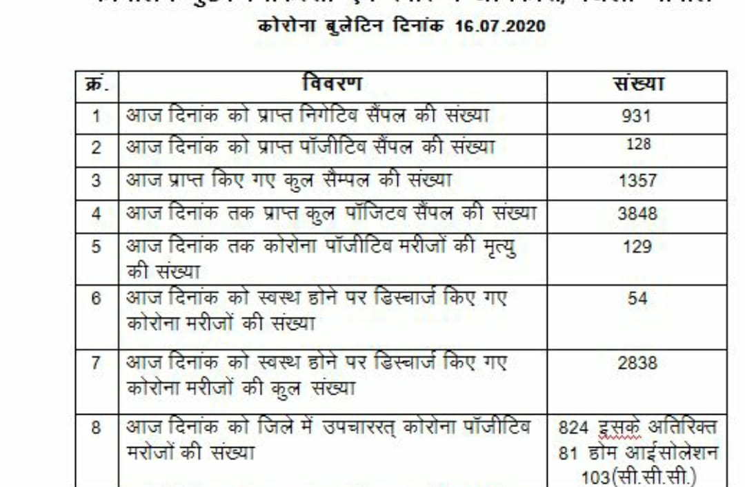 Confusion status in health department report on corona in bhopal