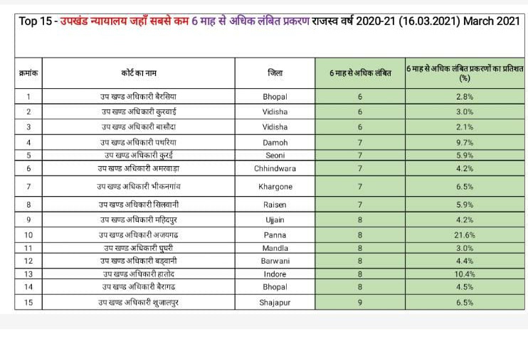 Pending cases list