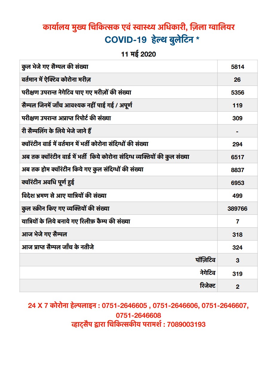 The number of corona patients is increasing continuously in Gwalior