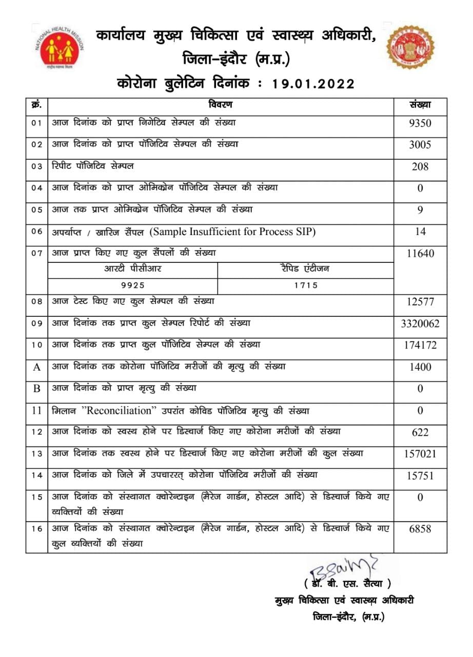 MP corona Update Indore became corona hot spot 3005 news cases