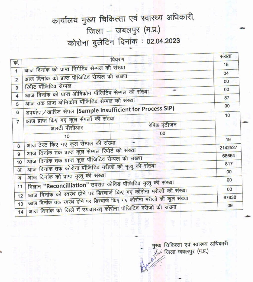 Jabalpur Corona update