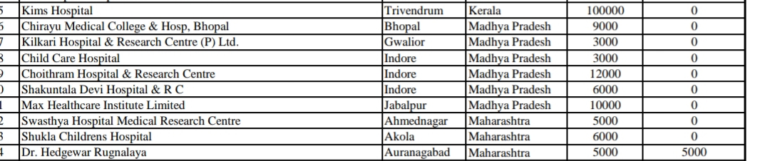 In the letter, the hospital of Jabalpur mentions getting 10 thousand doses