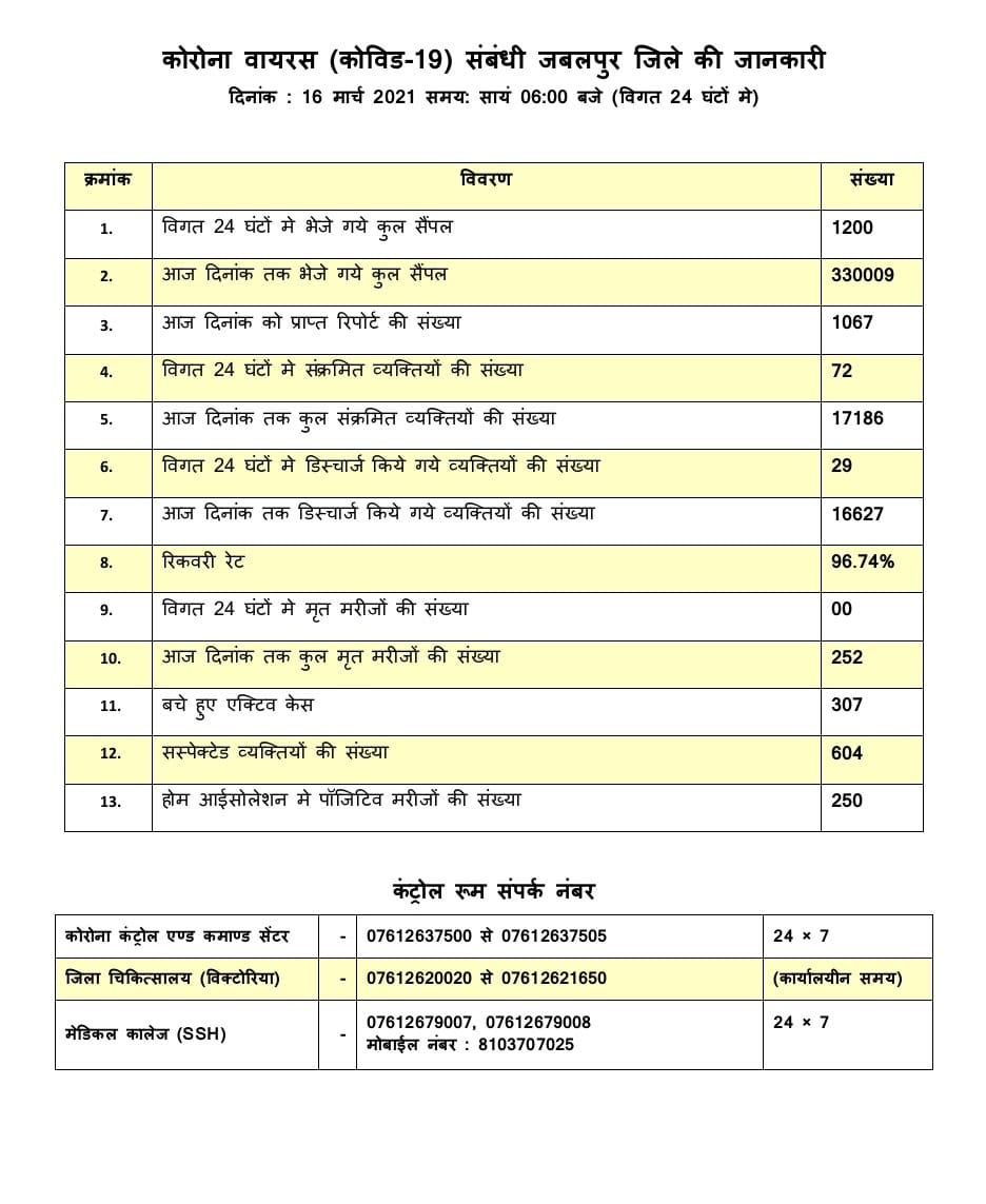 Health Bulletin of Jabalpur