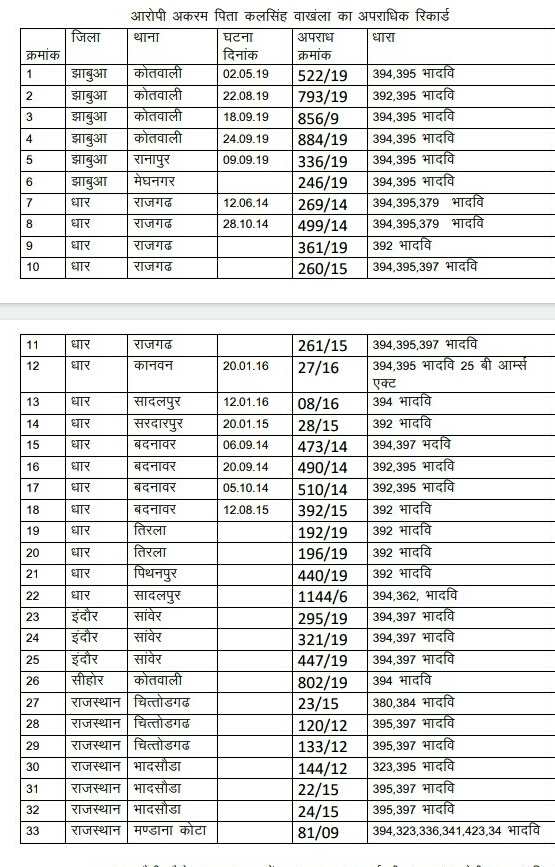 33 cases registered against Akram and outside the state