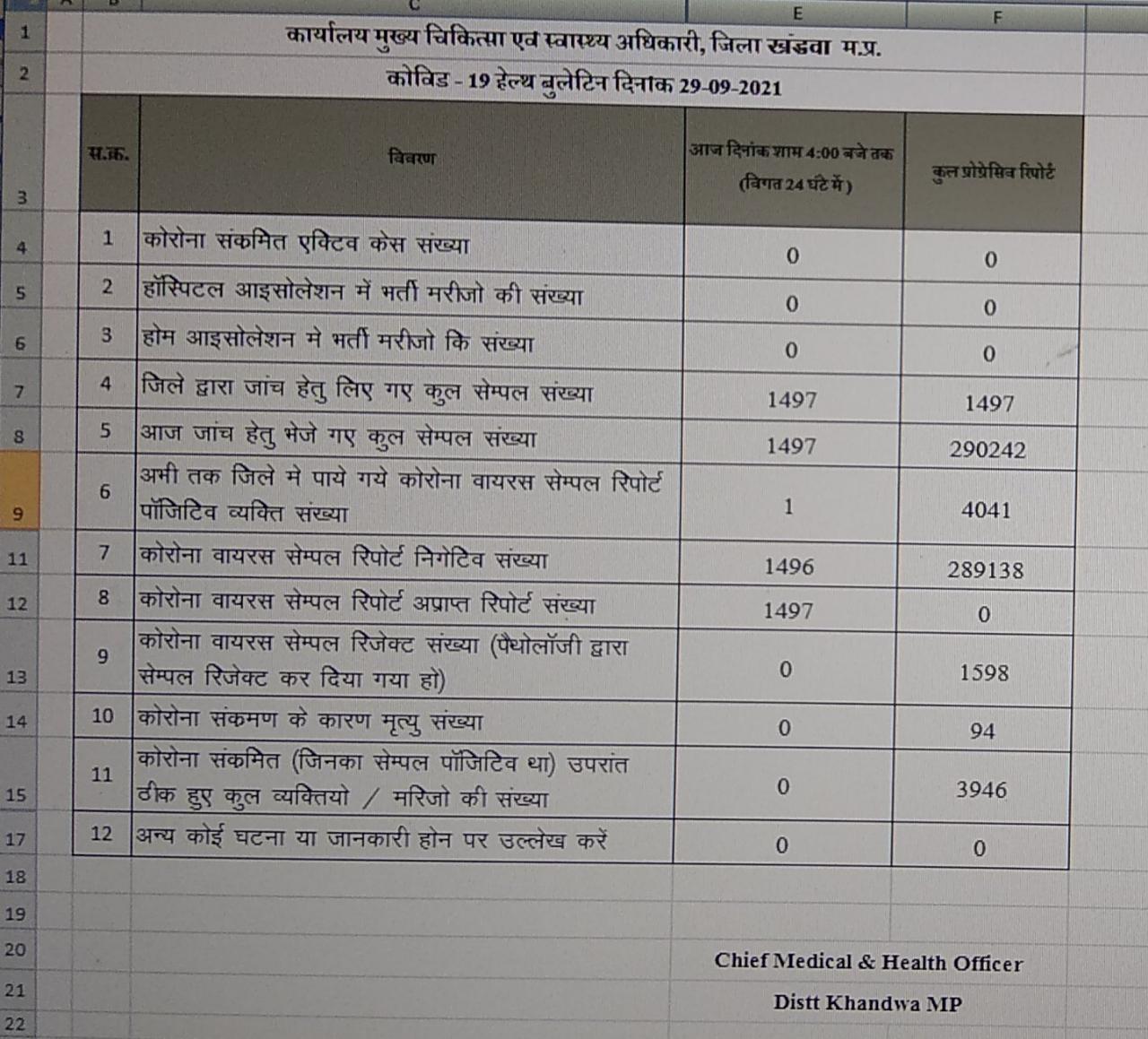 Corona infection figures in Khandwa