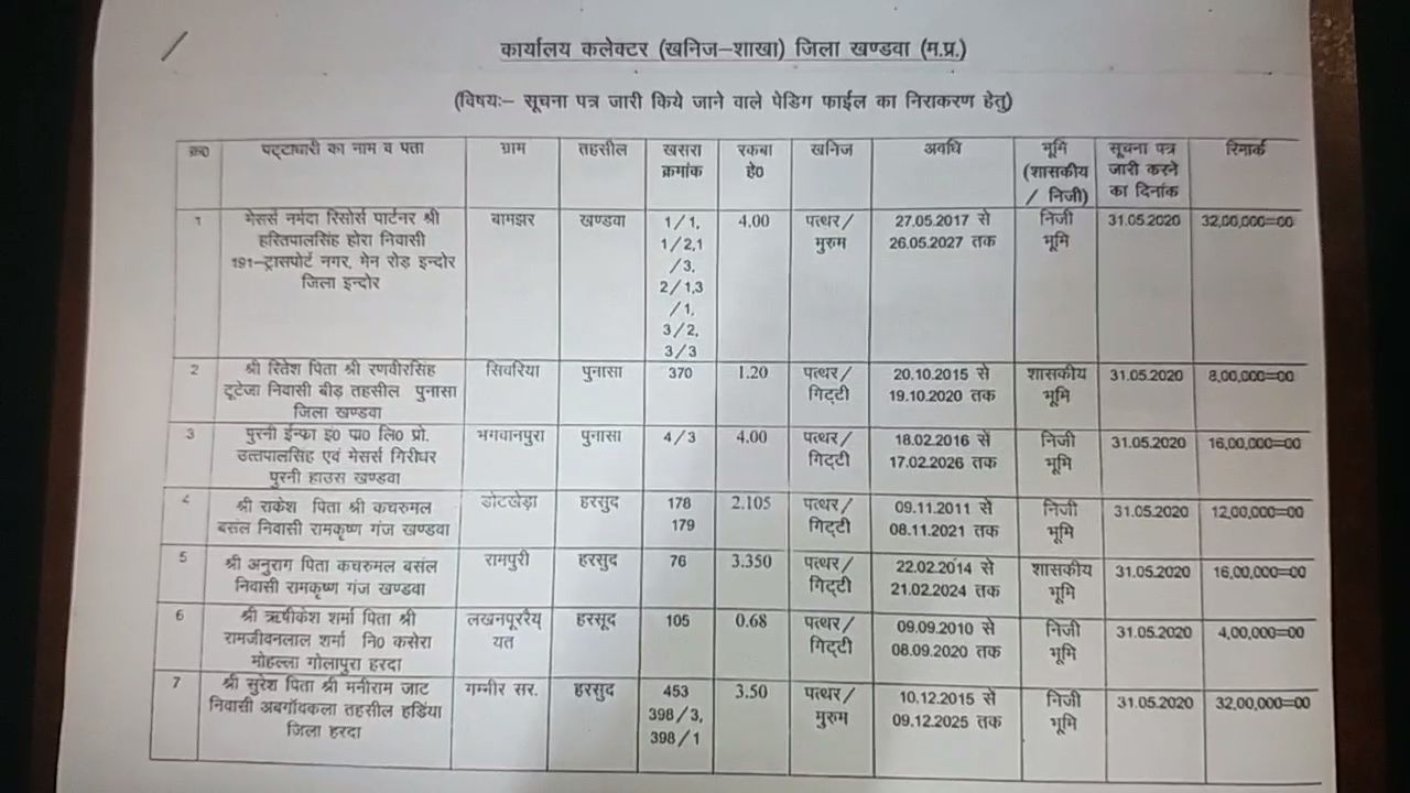 Collector Anay Dwivedi imposed a fine of Rs 2 crore 12 lakh on 12 tenants of the Mineral Department in Khandwa