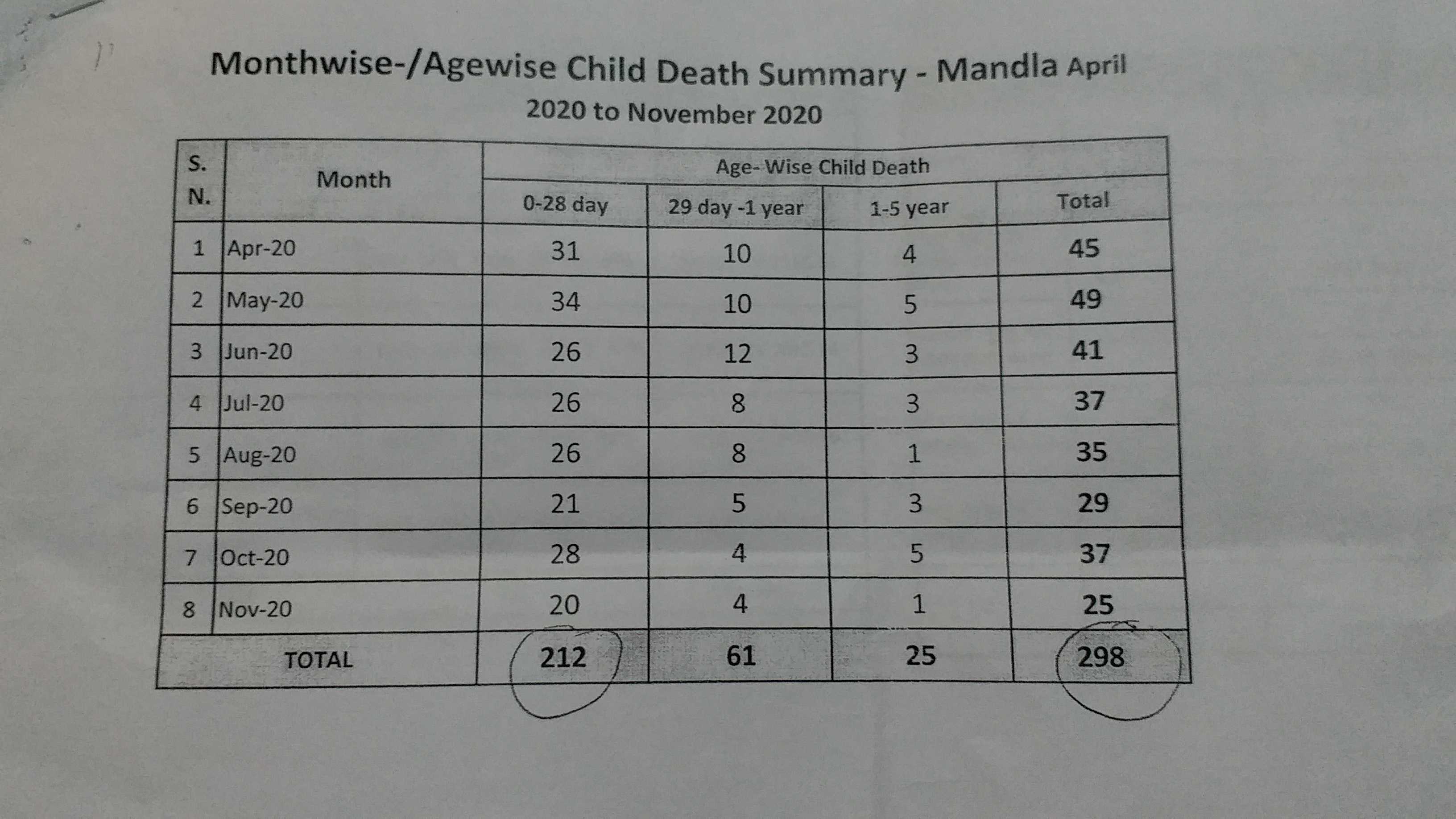 146 children died in 11 months in Mandla