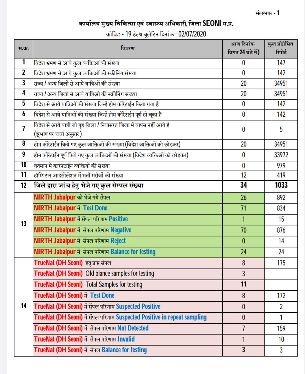 ICMR Jabalpur Report