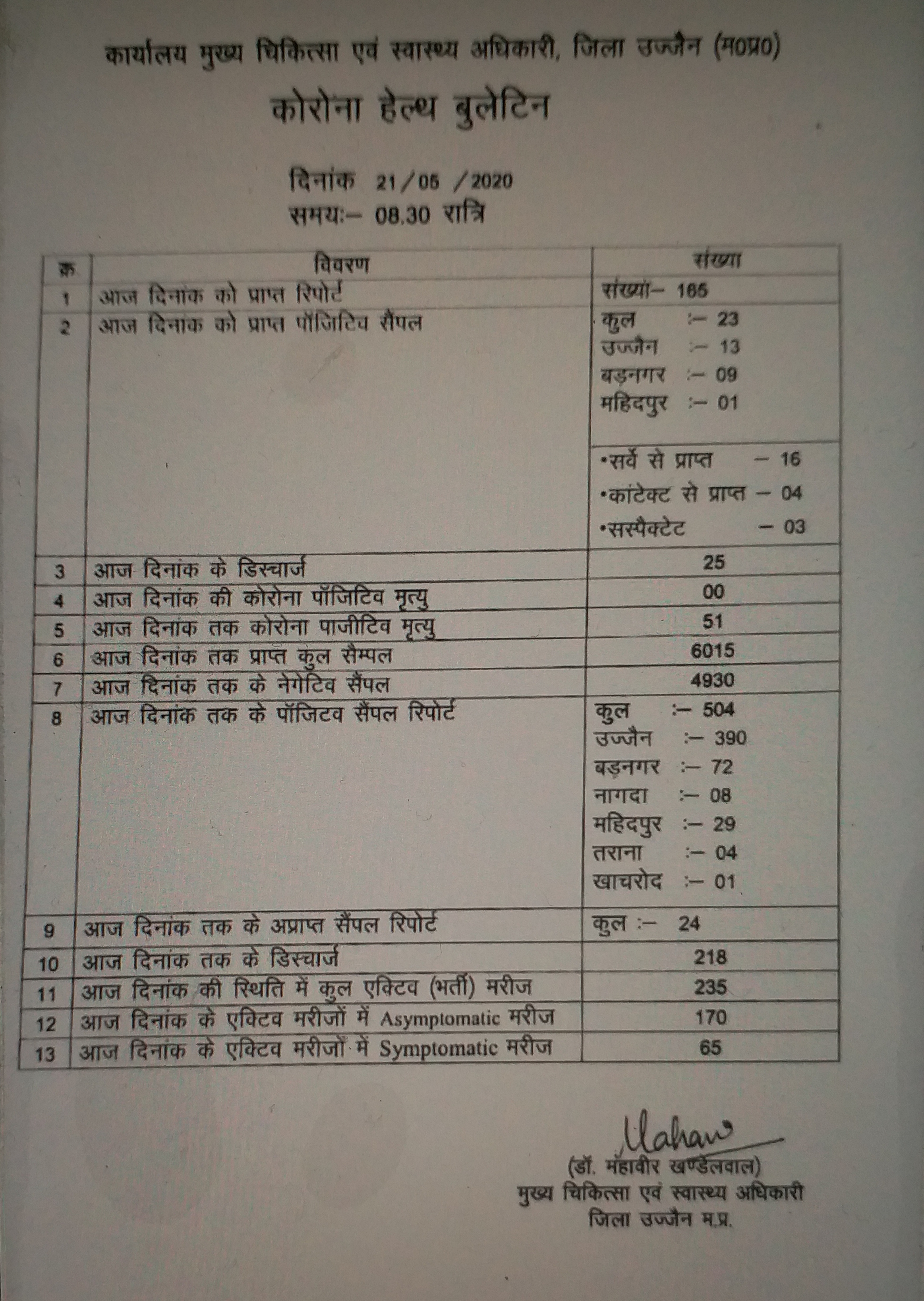 The number of corona patients has increased to 504 in Ujjain