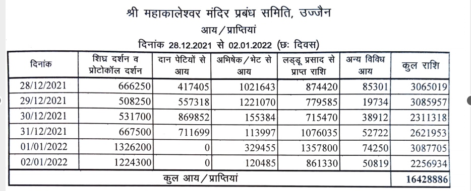 Devotees donated Rs 16,42,8886 crore to Baba Mahakaleshwar