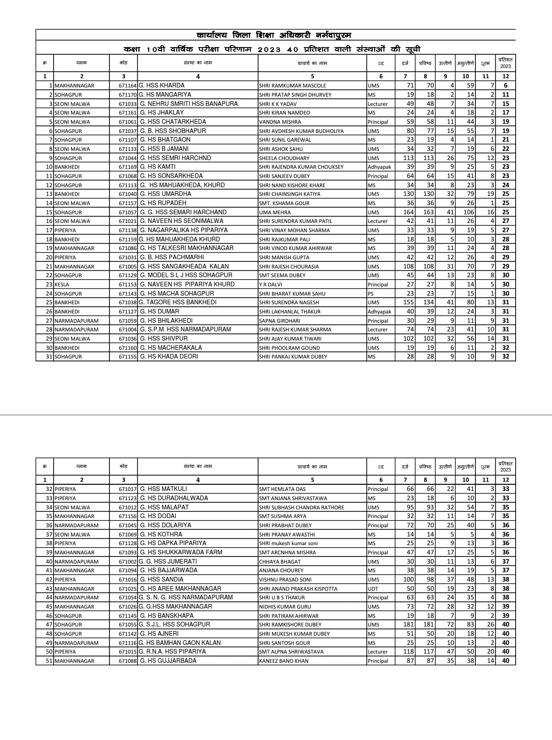 Schools that spoil performance of Narmadapuram district