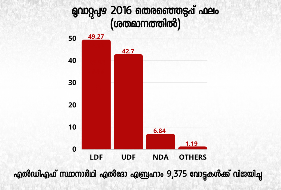 Muvattupuzha assembly constituency  Muvattupuzha election history  മൂവാറ്റുപുഴ നഗരസഭ  മൂവാറ്റുപുഴ മണ്ഡലം  എല്‍ദോ എബ്രഹാം എംഎല്‍എ  ജോസഫ് വാഴയ്ക്കൻ മൂവാറ്റുപുഴ  കേരള കോണ്‍ഗ്രസ് മൂവാറ്റുപുഴ  നിയമസഭ തെരഞ്ഞെടുപ്പ് 2021