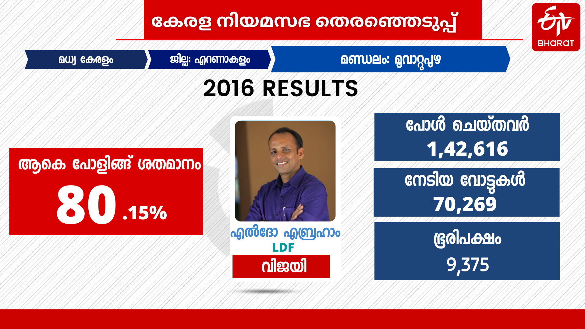 Muvattupuzha assembly constituency  Muvattupuzha election history  മൂവാറ്റുപുഴ നഗരസഭ  മൂവാറ്റുപുഴ മണ്ഡലം  എല്‍ദോ എബ്രഹാം എംഎല്‍എ  ജോസഫ് വാഴയ്ക്കൻ മൂവാറ്റുപുഴ  കേരള കോണ്‍ഗ്രസ് മൂവാറ്റുപുഴ  നിയമസഭ തെരഞ്ഞെടുപ്പ് 2021