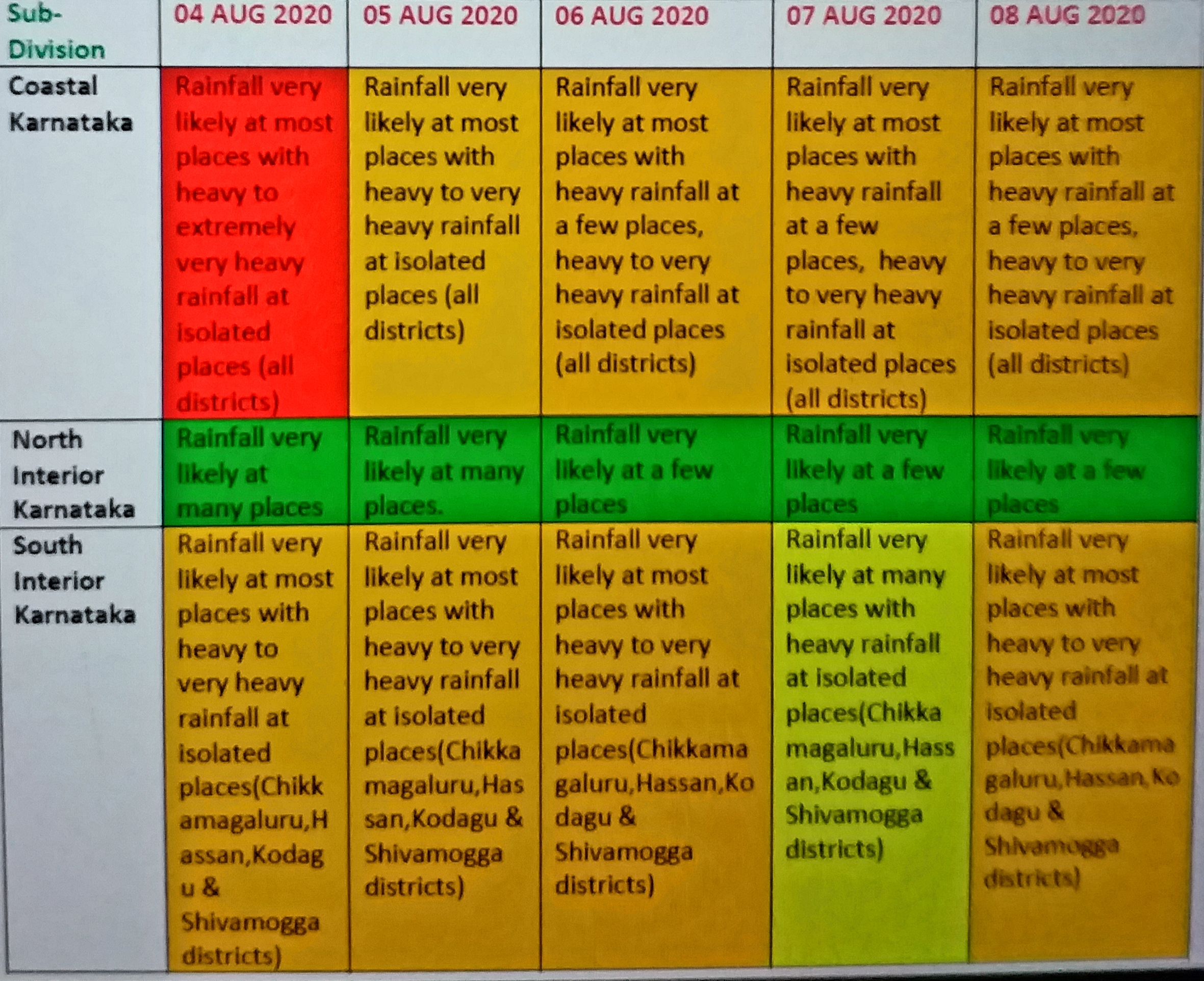 IMD issues red alert for Coastal Karnataka