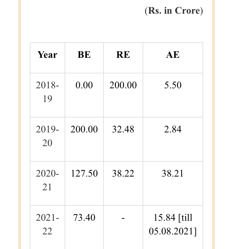 ऑपरेशन ग्रीन योजना के अंतर्गत आवंटित एवं विमुक्त की गयी राशि का विवरण