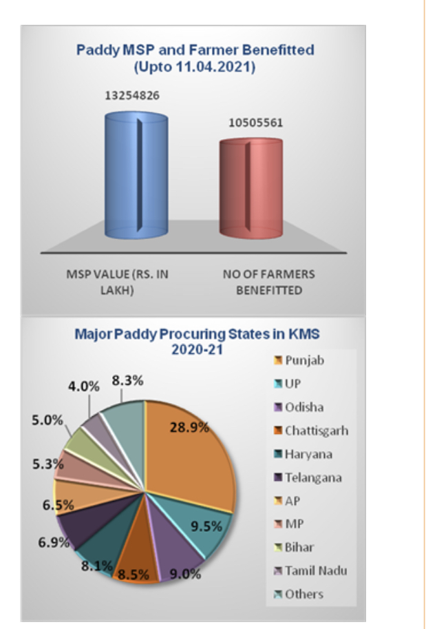 wheat paddy procurement