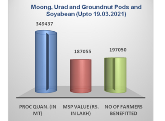 The statatics of procured Moong, Urad, Groundnut pods and Soyabean