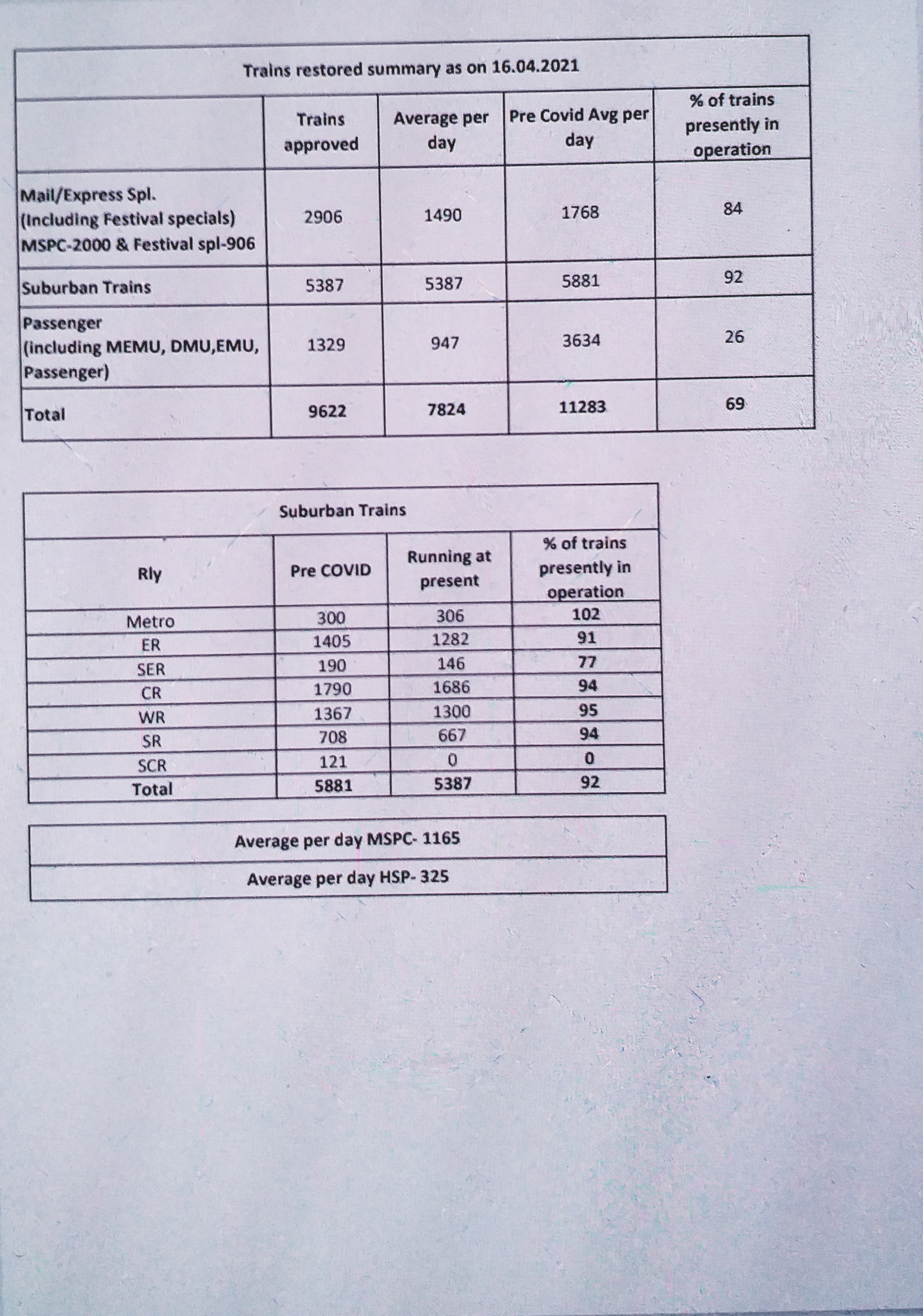 Trains restored summary as on April 16, 2021