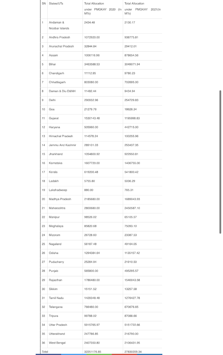 राज्यों/केंद्र शासित प्रदेशों को PMGKAY के तहत 2020 व 2021 में आवंटित खाद्दान्न की सूची