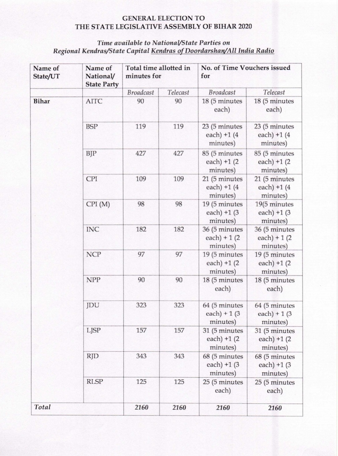 ec-doubles-broadcast-time-for-parties-on-dd-air-for-bihar-polls