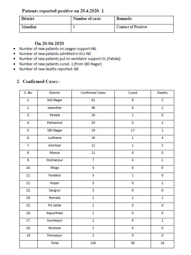 ਕੋਵਿਡ-19 ਸਬੰਧੀ ਮੀਡੀਆ ਬੁਲੇਟਿਨ