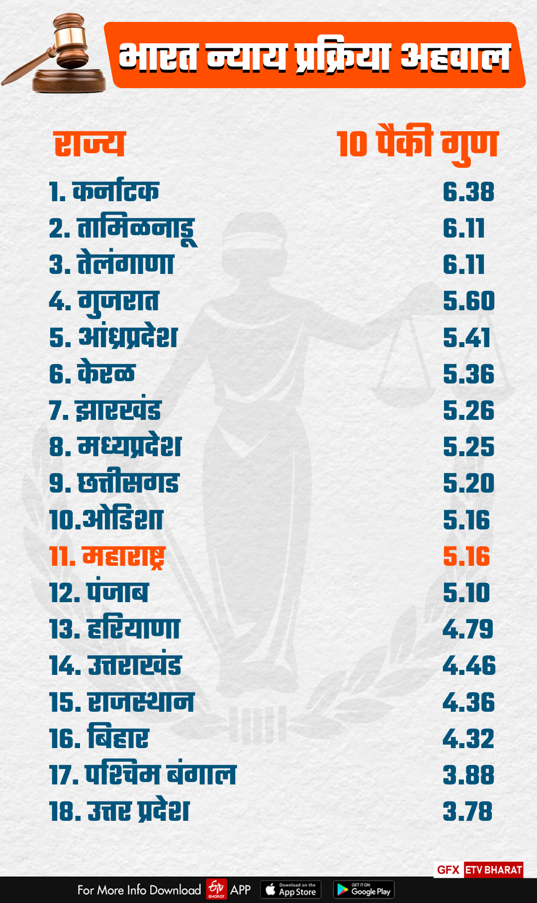 भारत न्याय अहवाल 2022 आकडेवारी