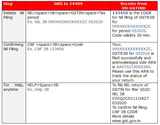 How to use automated GSTN help service through SMS