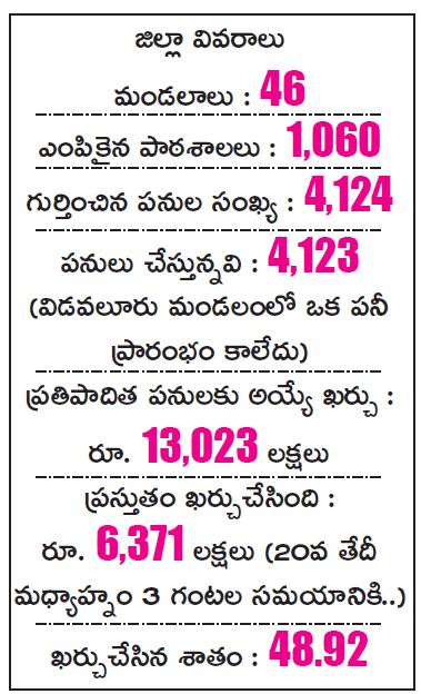 nellore nadu nedu building works