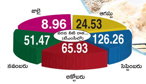 చేరిన వరద నీరు