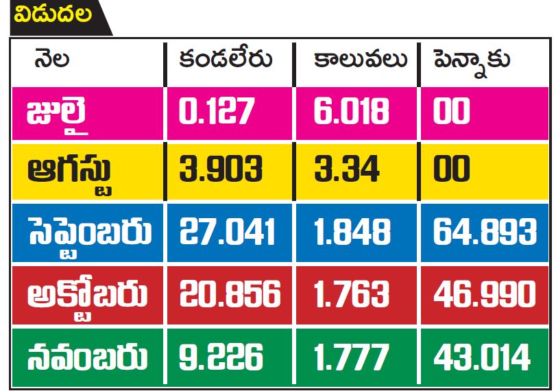 నీటి నిల్వలు