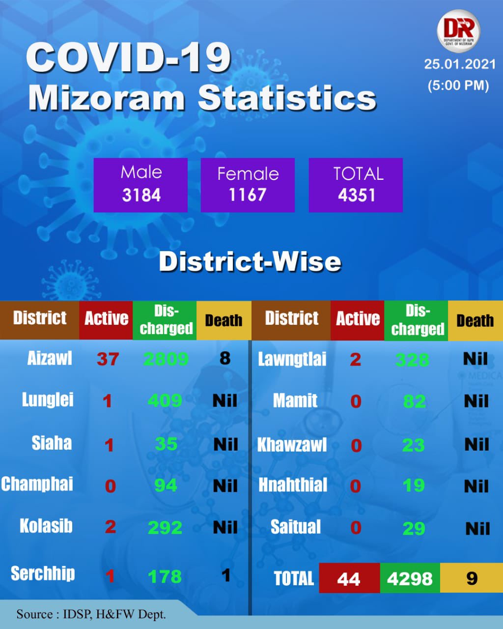 Covid-19 Mizoram update