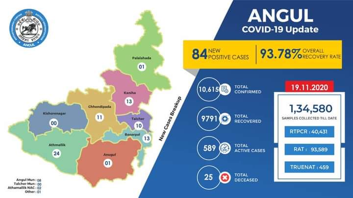 83 more corona positive case reported in angul, total rises to 10,440