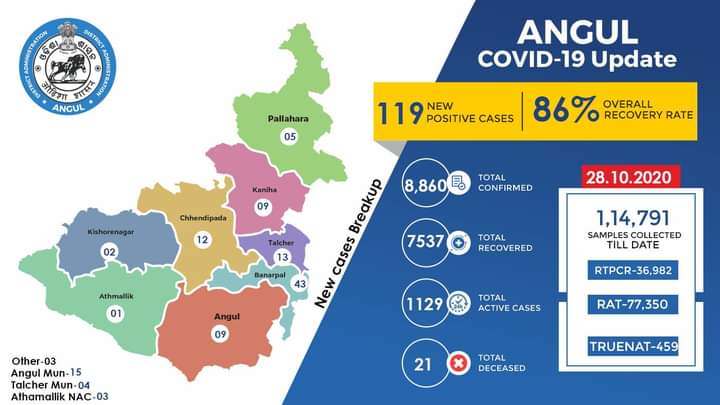 crona cases  rise in Anugul, and the number of people infected has risen to 8719