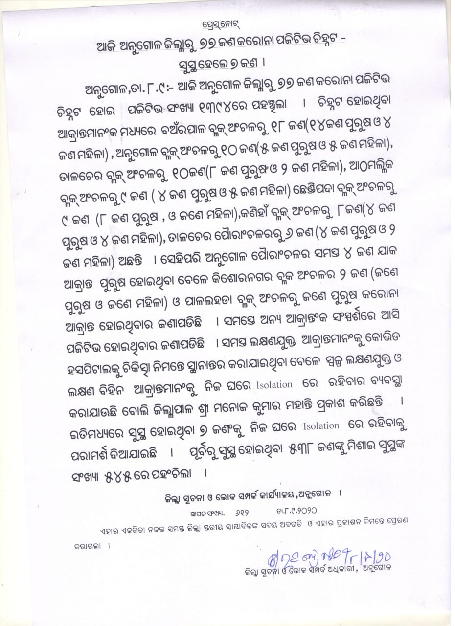 ଅନୁଗୋଳରେ ଗୋଟିଏ ଦିନରେ 77 ପଜେଟିଭ ଚିହ୍ନଟ