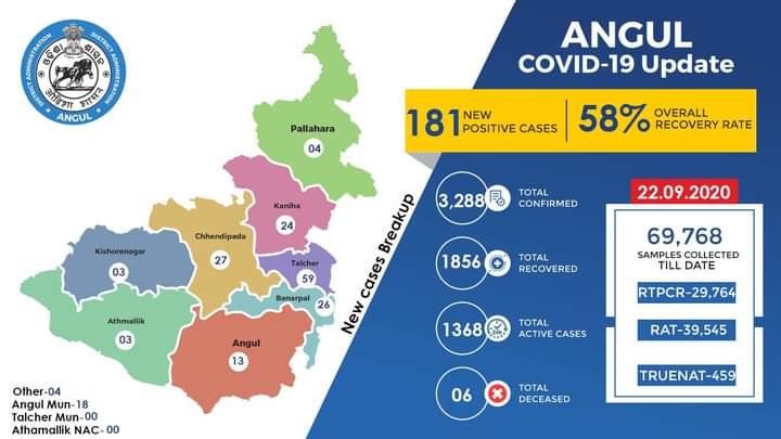 corona virus in angul, angul latest news, corona update in angul, coronavirus news, ଅନୁଗୋଳ ଲାଟେଷ୍ଟ ନ୍ୟୁଜ୍‌, ଅନୁଗୋଳରେ କୋରୋନା ଅପଡେଟ, କୋରୋନା ଭାଇରସ ନ୍ୟୁଜ୍‌, ଅନୁଗୋଳରେ କୋରୋନା ସଂକ୍ରମଣ