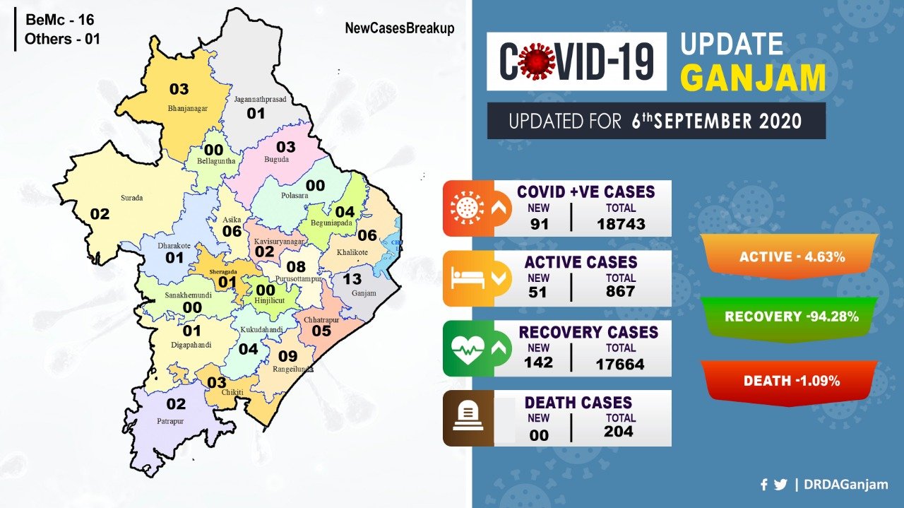 ଗଞ୍ଜାମରେ କୋଭିଡ ଚିକିତ୍ସାରେ ସୁସ୍ଥ ହାର ୯୪ .୨୮ ପ୍ରତିଶତ