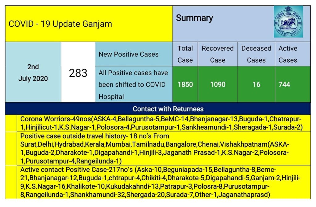 378 positive report in two days at ganjam