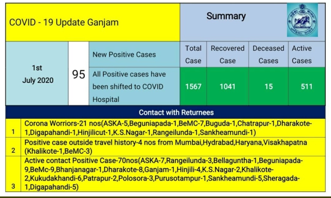 378 positive report in two days at ganjam