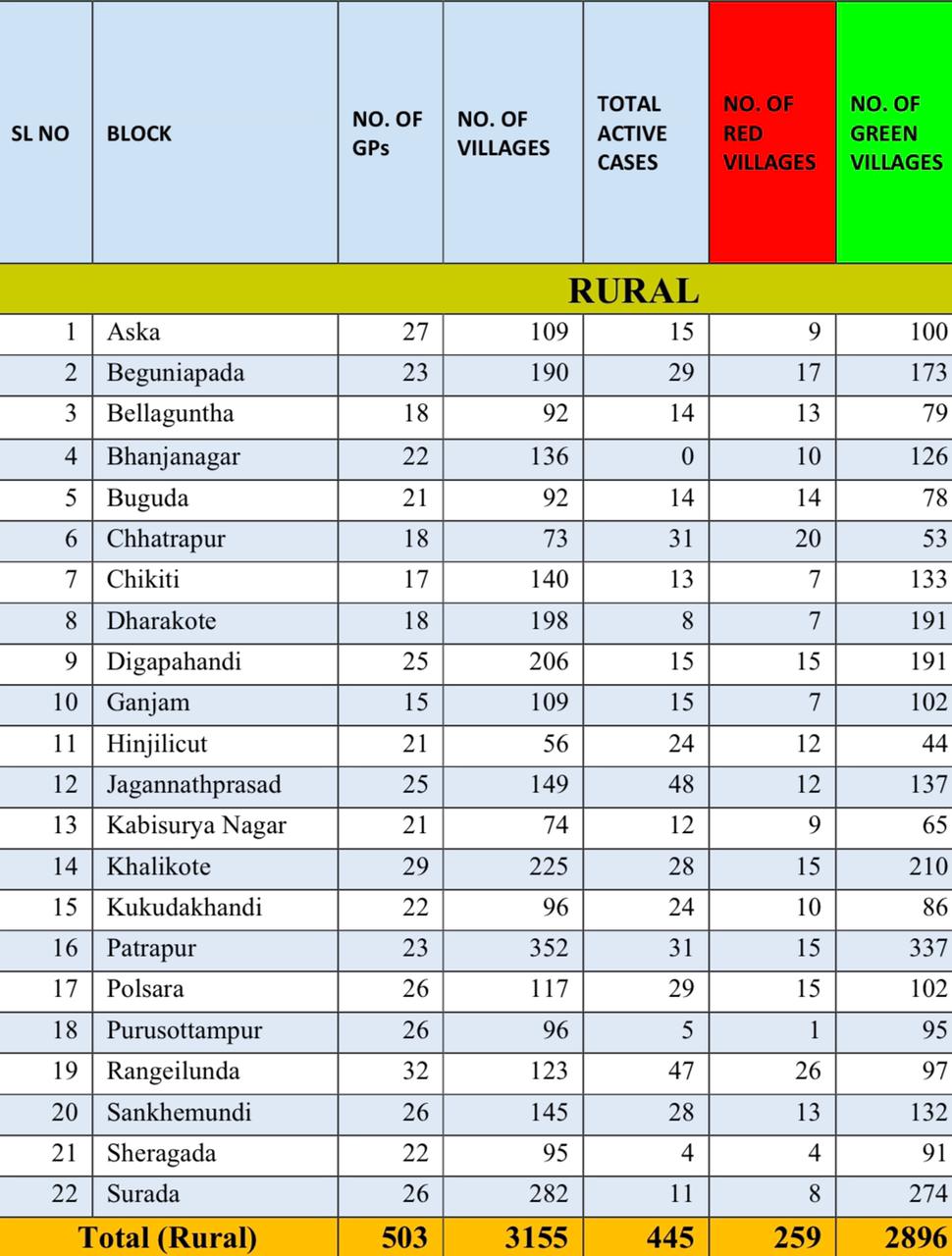 door to door health screening and green zone report of ganjam