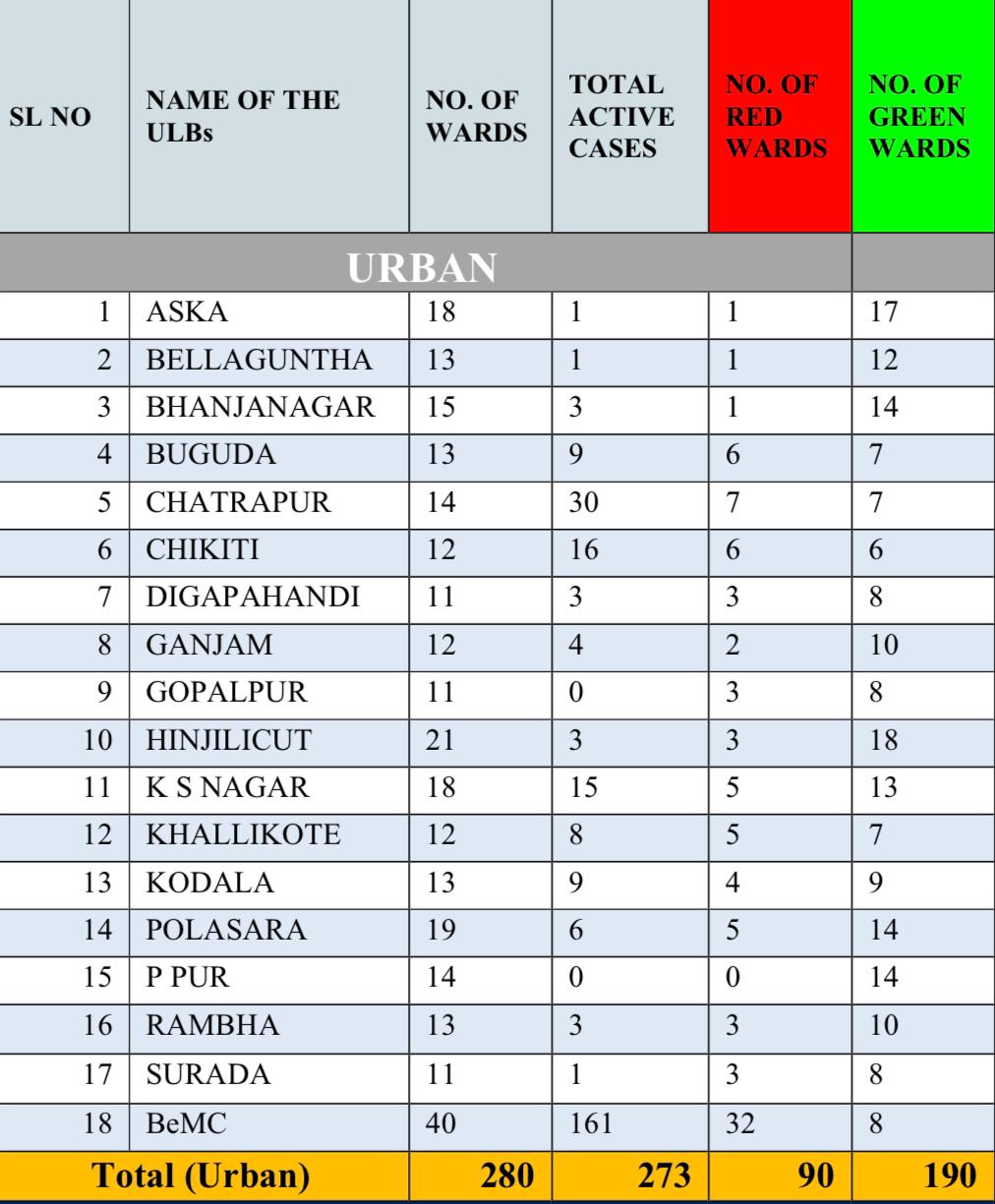 door to door health screening and green zone report of ganjam