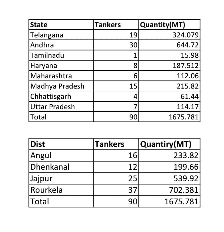 1675 MT of medical oxigen  sent from odisha to other state