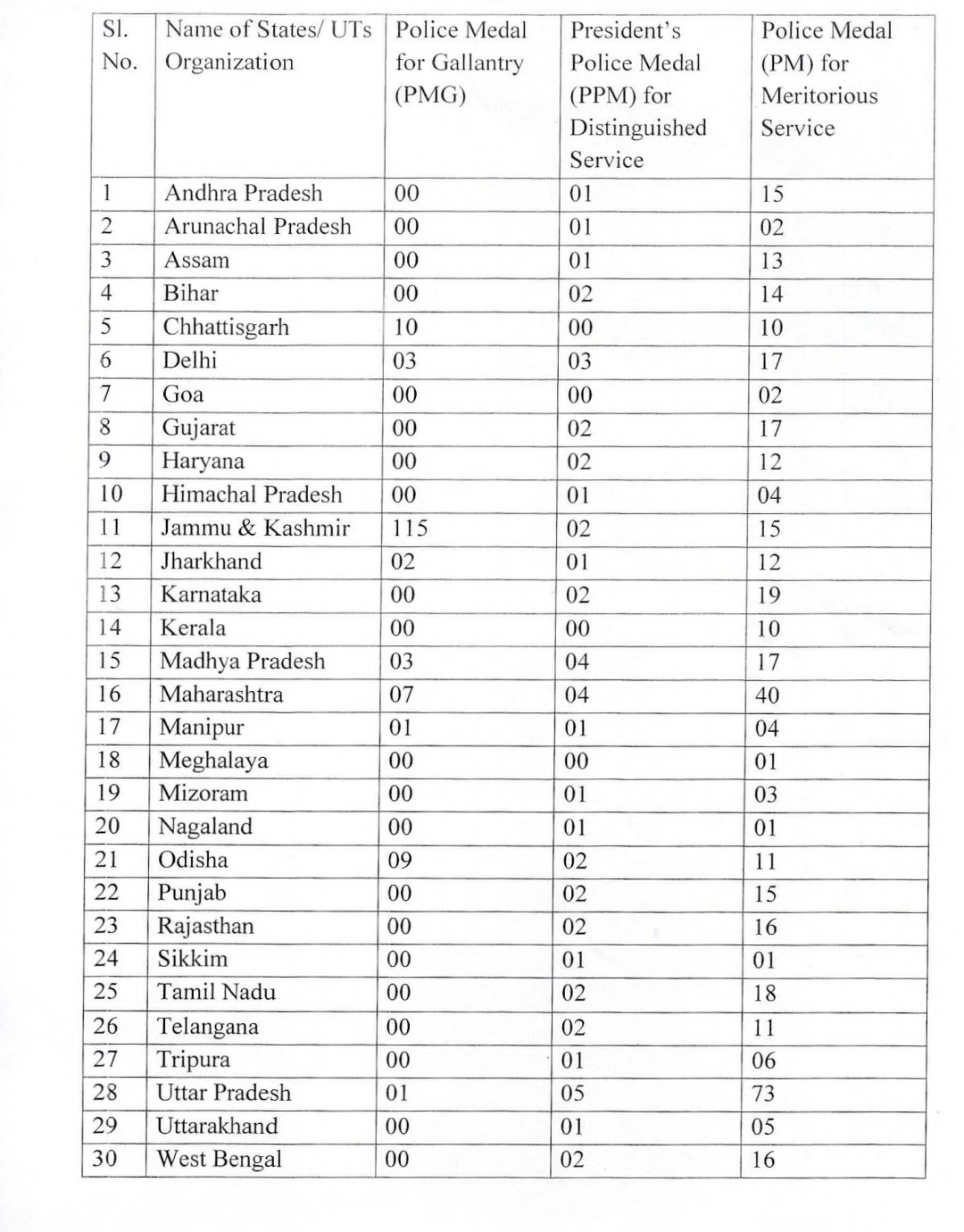 ପୋଲିସ ପଦକ ପାଇଁ ୨୨ ମନୋନୀତ, ଆସନ୍ତା ଅଗଷ୍ଟ 15ରେ ହେବେ ସମ୍ମାନିତ