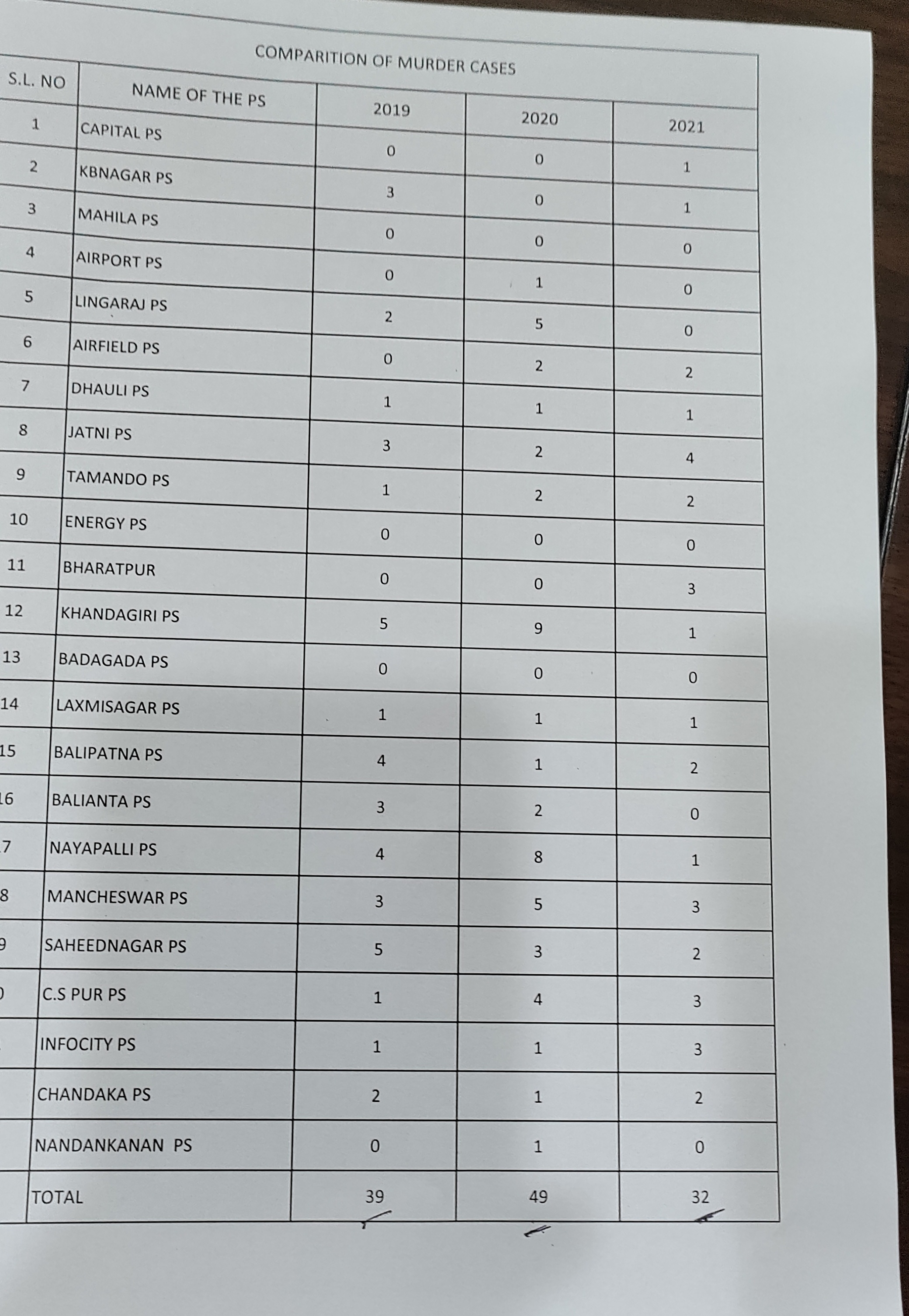 ଫାଇଲ ତଳେ ପଡିରହିଛି ଏକାଧିକ ହତ୍ୟା ମାମଲା: ପରିଚୟ ମିଳୁନି କି ଅପରାଧୀ ଧରାପଡୁ ନାହାନ୍ତି