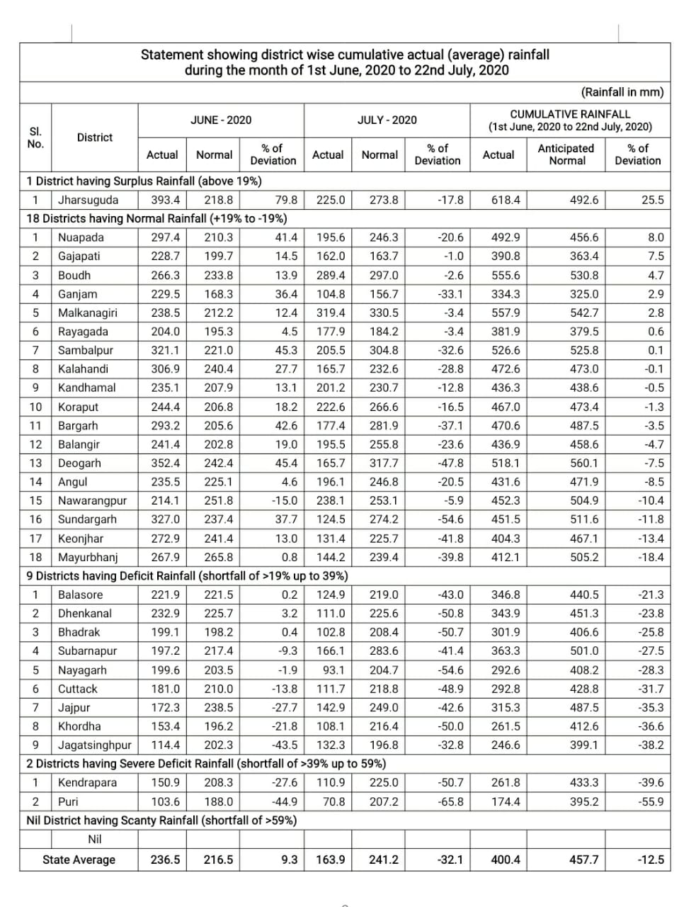 ୧୨ ଜିଲ୍ଲାରେ ସ୍ବଳ୍ପ ବୃଷ୍ଟି, ରାଜ୍ୟରେ ମରୁଡ଼ି ଆଶଙ୍କା