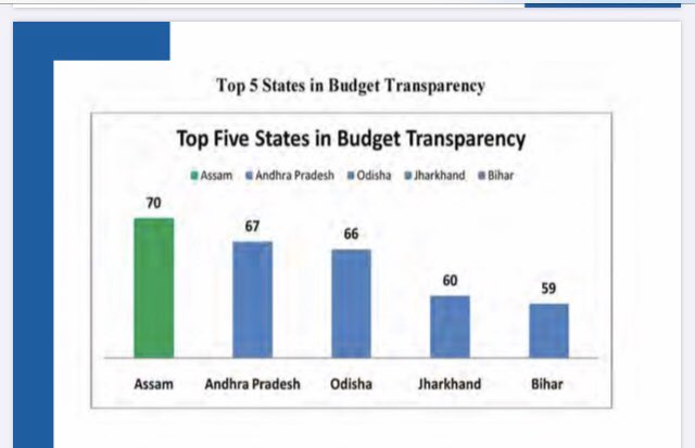 odisha became 3rd position