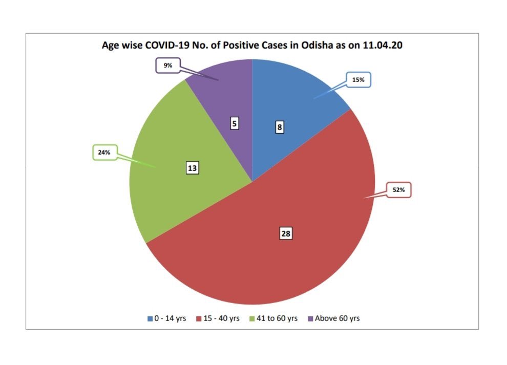 age wise corona positive case in odisha