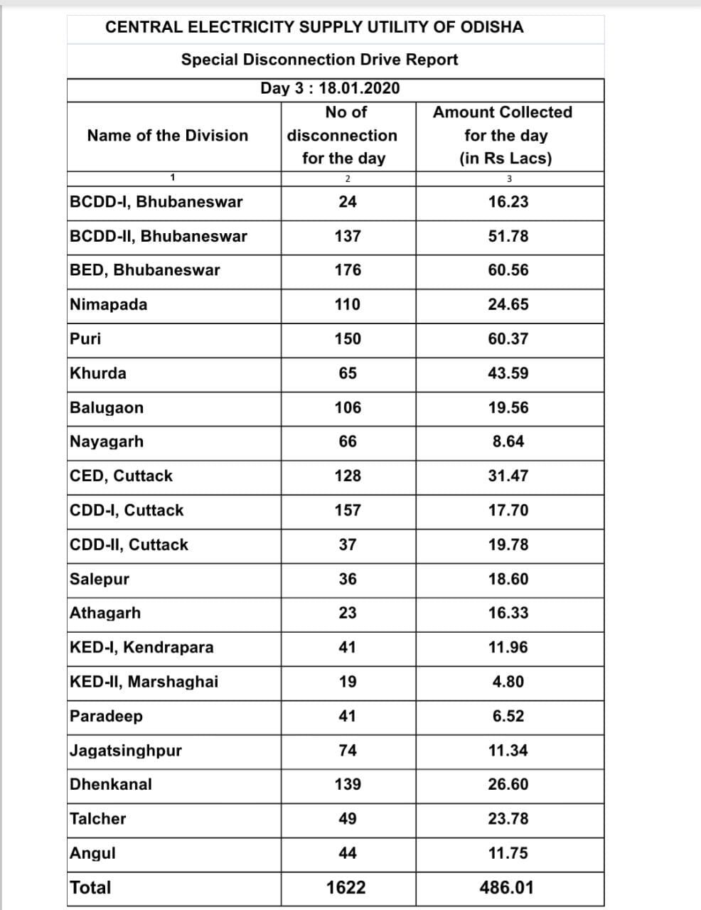 3rd day of cesu's electric disconnection, electric disconnection, 1 thousand 622 costumers, ତୃତୀୟ ଦିନରେ ସେସୁର ବିଦ୍ୟୁତ କାଟ, 4 କୋଟି 86 ଲକ୍ଷ ଆଦାୟ, ସେସୁ ପକ୍ଷରୁ ବିଦ୍ୟୁତ କାଟ ଜାରି, Central Electricity Supply Utility of Odisha