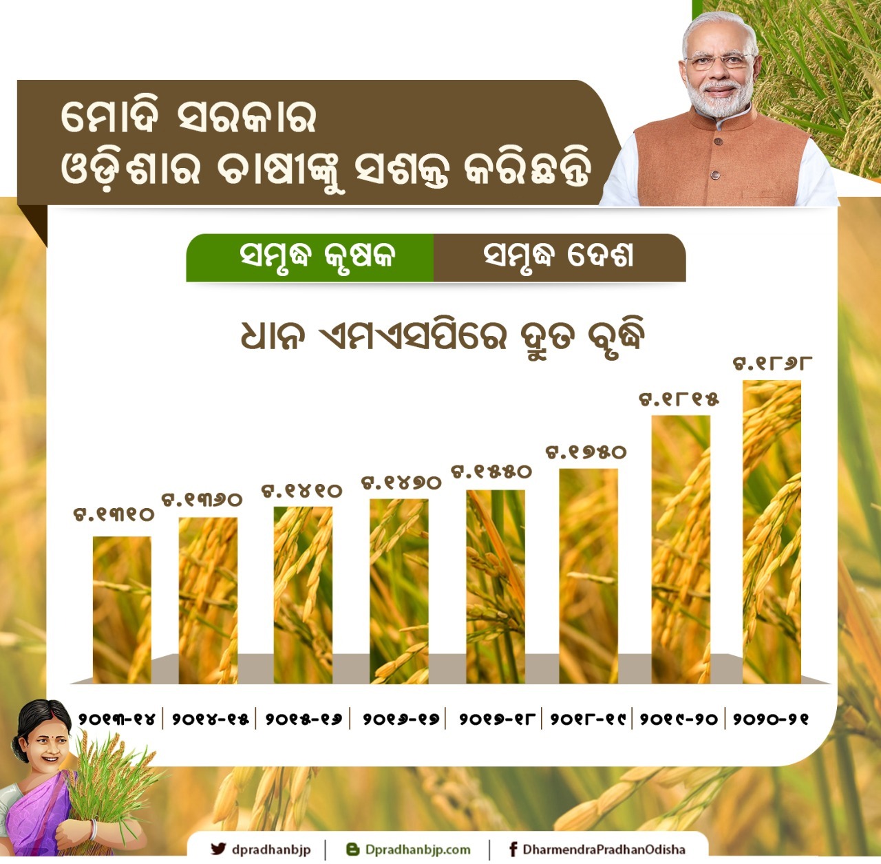 ପିଏମ କିଷାନରେ ଓଡିଶାକୁ ମିଳିଛି କେତେ ? ହିସାବ ଦେଲେ ଧର୍ମେନ୍ଦ୍ର